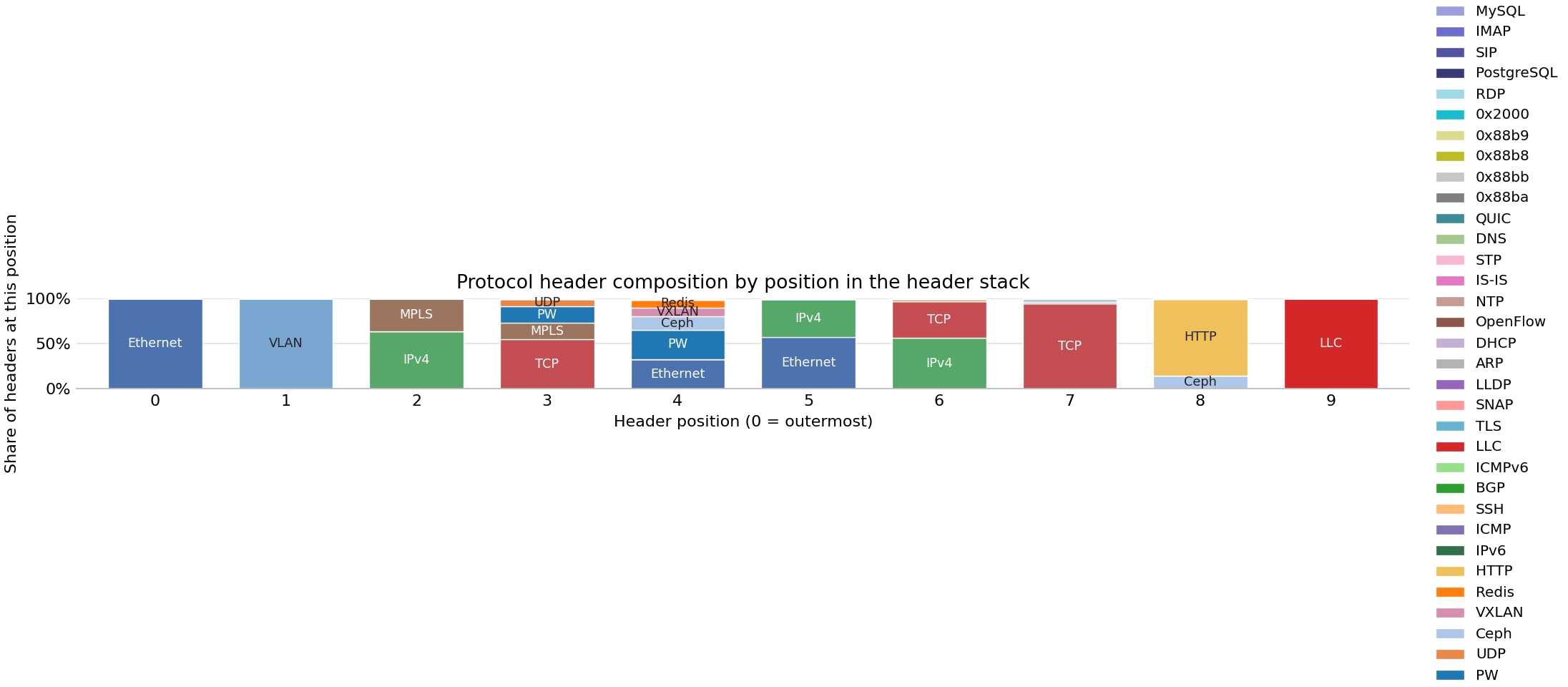 Bar chart of protocol headers observed across FABRIC sites on 10 Oct 2026.