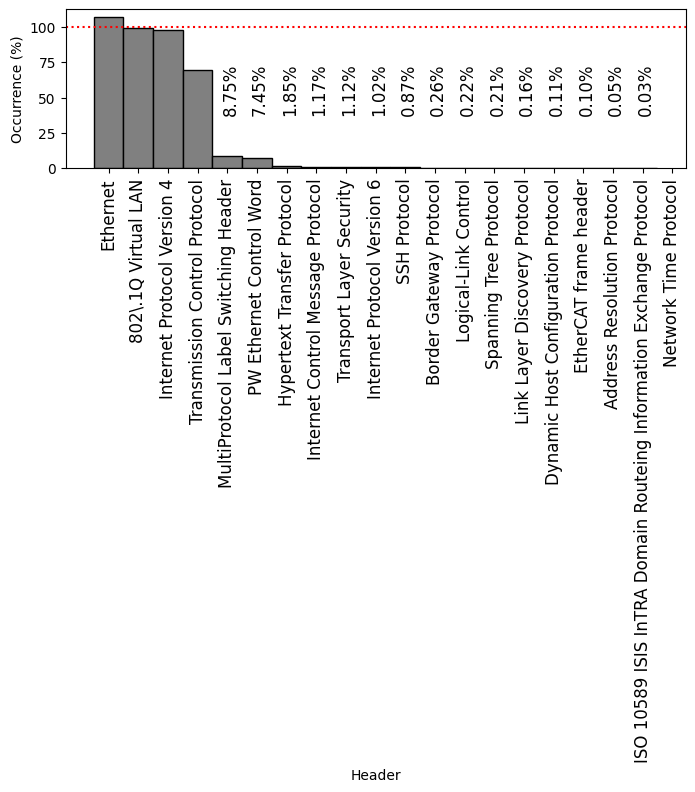 Histogram of the most frequently-occurring protocol headers observed on FABRIC on 10 Oct 2026, ordered by frequency.