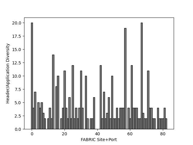 Chart showing, per anonymised FABRIC site port, how many distinct protocols or applications were observed on 10 Oct 2026.