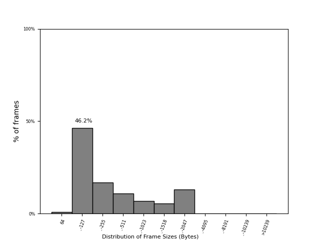 Frame-size distribution across FABRIC sites on 13 Oct 2026