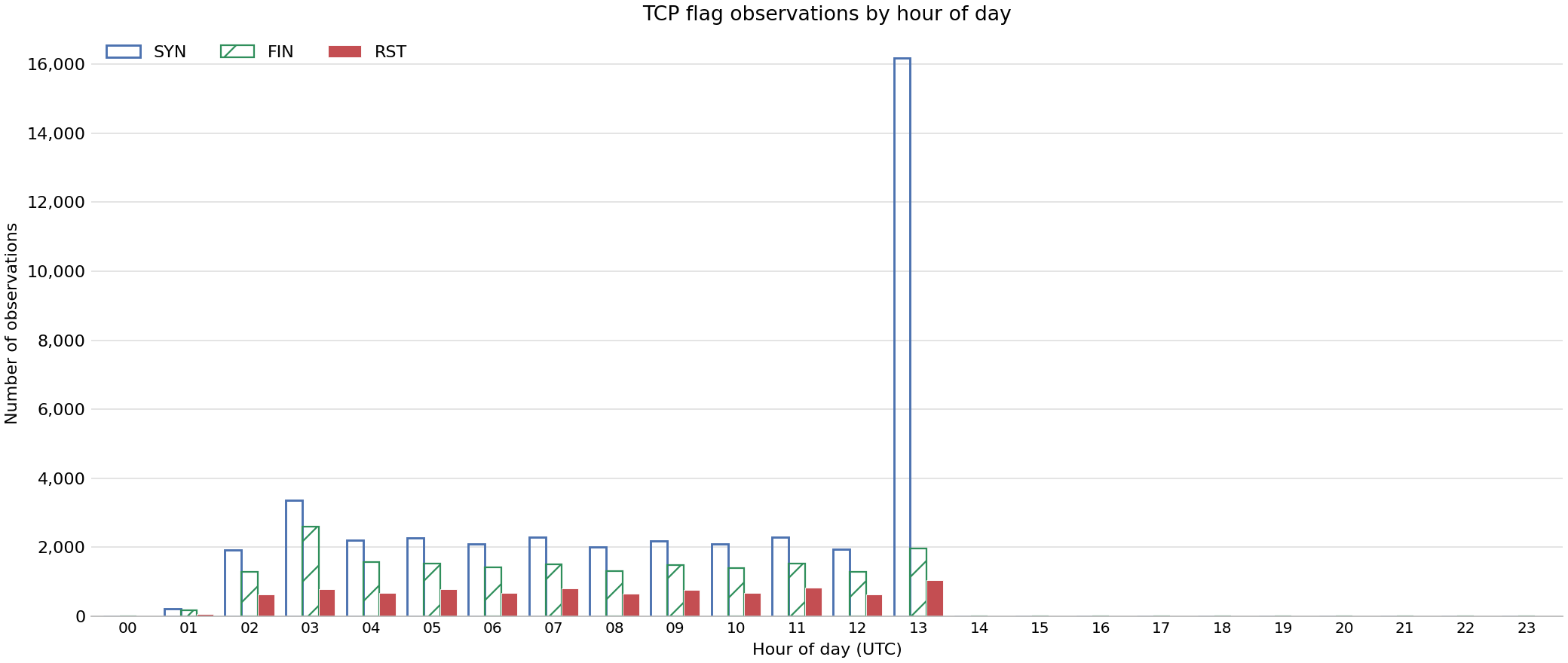 Bar chart showing number of observations of specific TCP flags by hour of day across FABRIC sites on 13 Oct 2026.