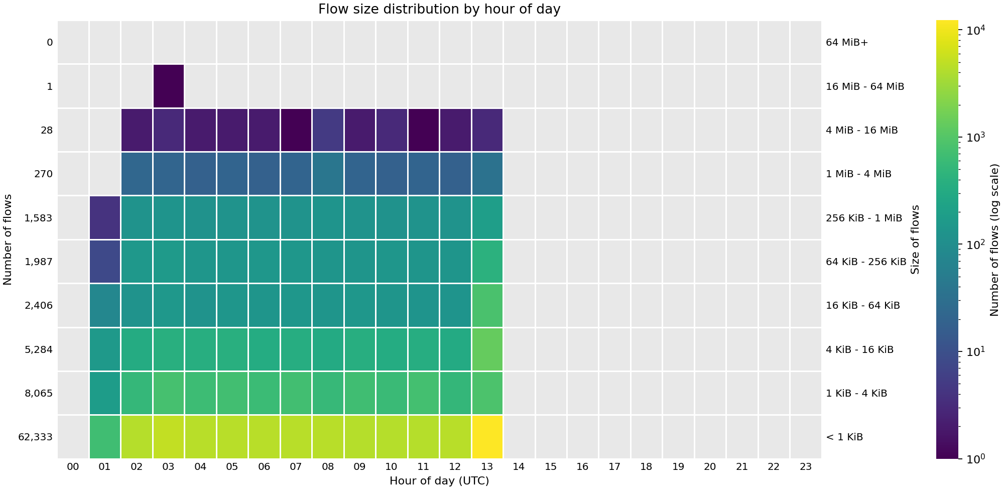 Heat map showing the number of flows by hour of day across FABRIC sites on 13 Oct 2026.