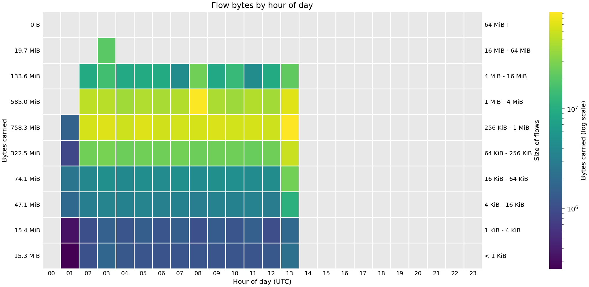 Heat map showing the sizes of flows (in bytes) by hour of day across FABRIC sites on 13 Oct 2026.
