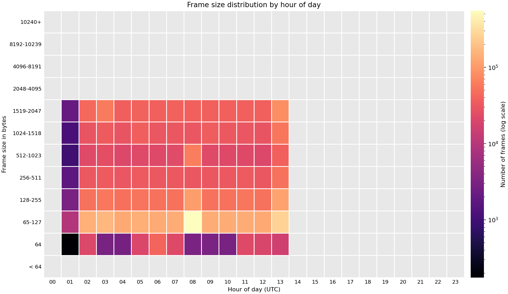 Heat map of frame sizes observed across FABRIC sites on 13 Oct 2026.