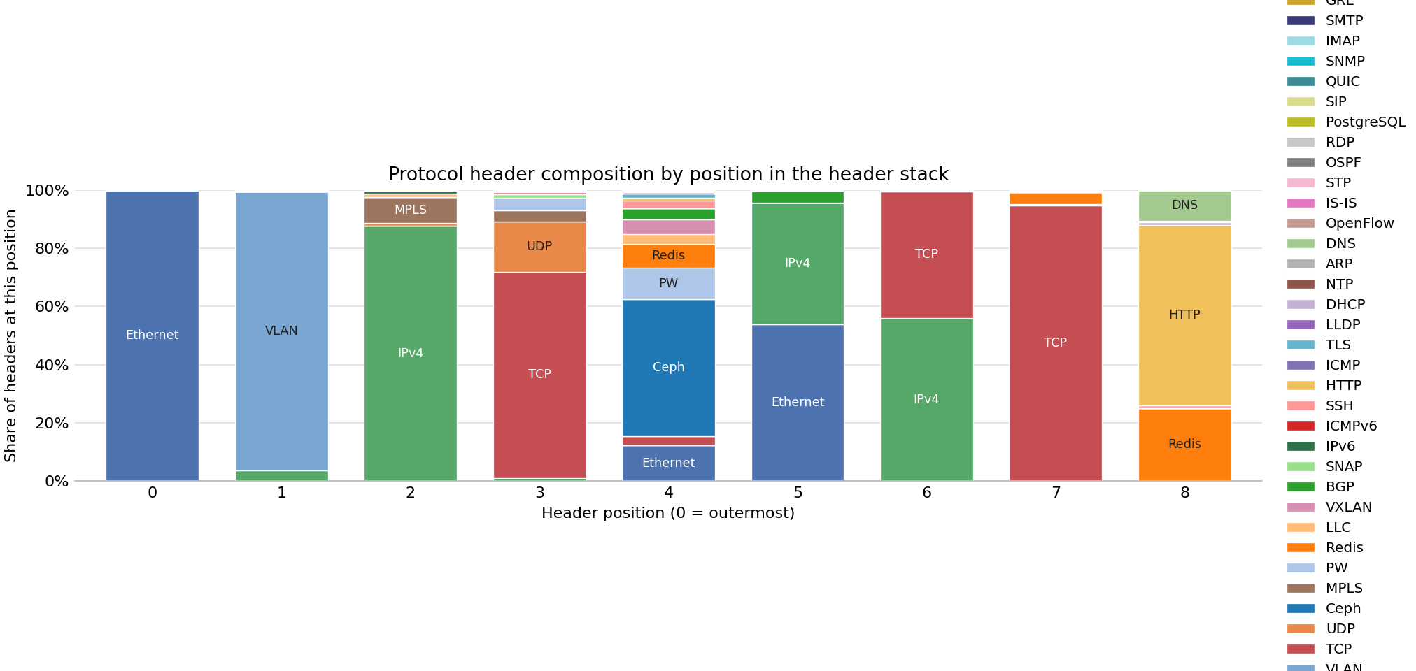 Bar chart of protocol headers observed across FABRIC sites on 13 Oct 2026.