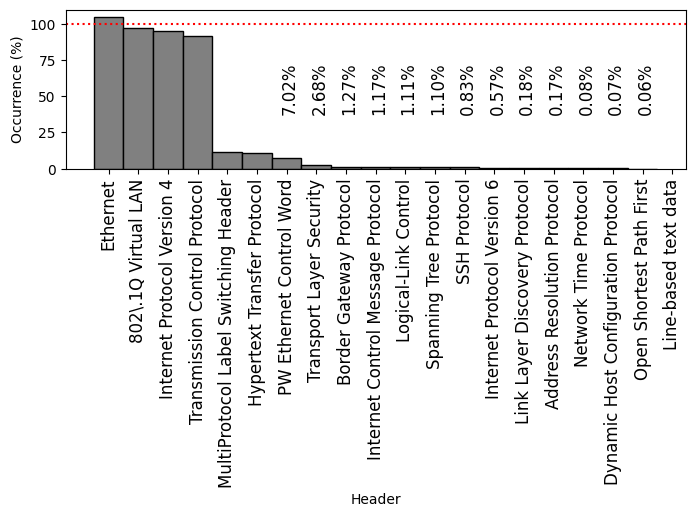 Histogram of the most frequently-occurring protocol headers observed on FABRIC on 13 Oct 2026, ordered by frequency.