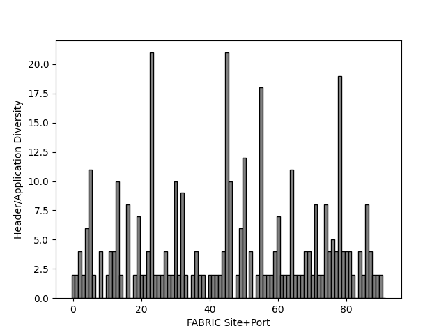 Chart showing, per anonymised FABRIC site port, how many distinct protocols or applications were observed on 13 Oct 2026.