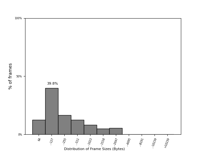 Frame-size distribution across FABRIC sites on 16 Oct 2026