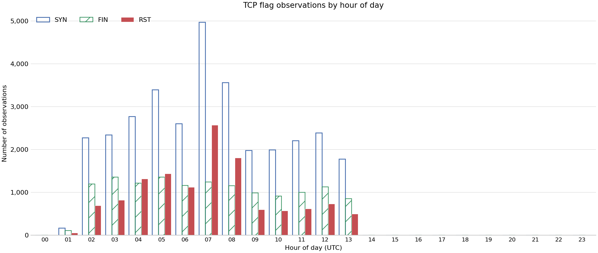 Bar chart showing number of observations of specific TCP flags by hour of day across FABRIC sites on 16 Oct 2026.