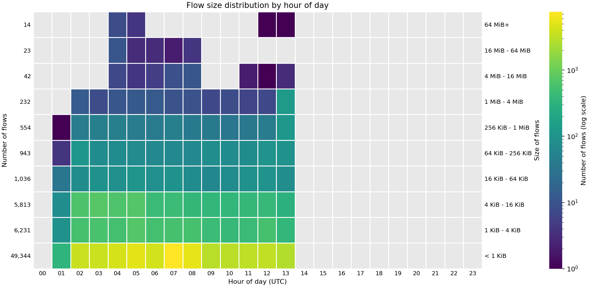 Heat map showing the number of flows by hour of day across FABRIC sites on 16 Oct 2026.
