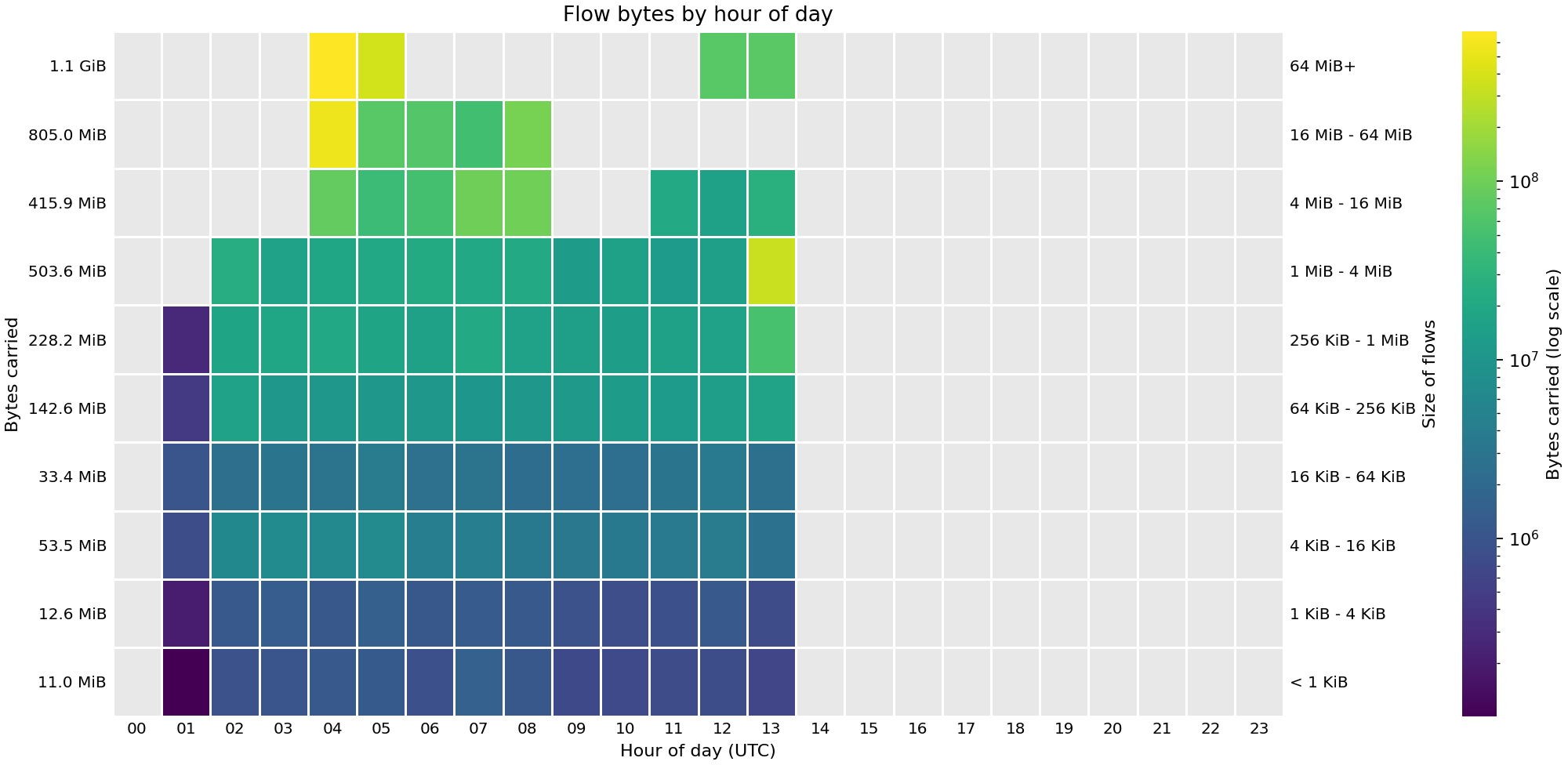 Heat map showing the sizes of flows (in bytes) by hour of day across FABRIC sites on 16 Oct 2026.