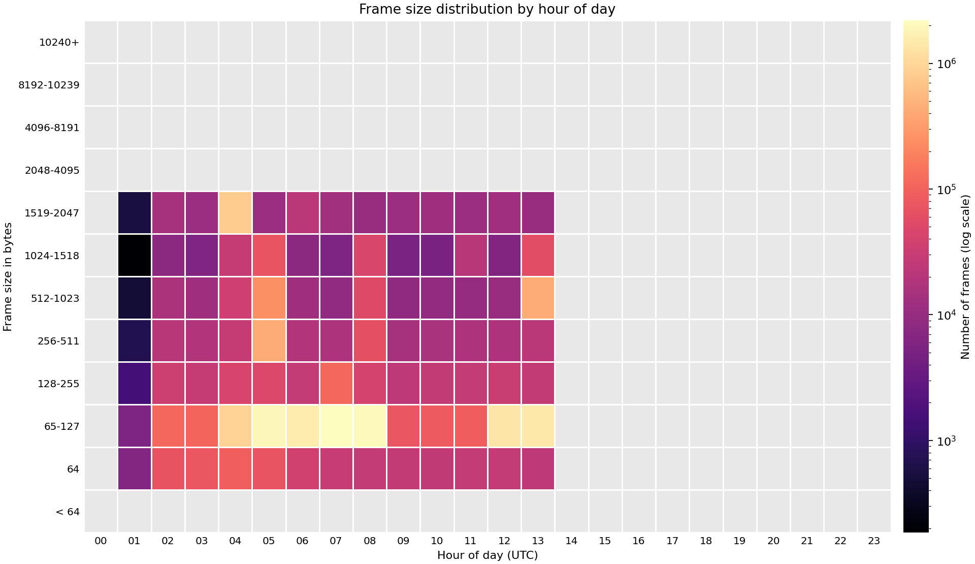 Heat map of frame sizes observed across FABRIC sites on 16 Oct 2026.