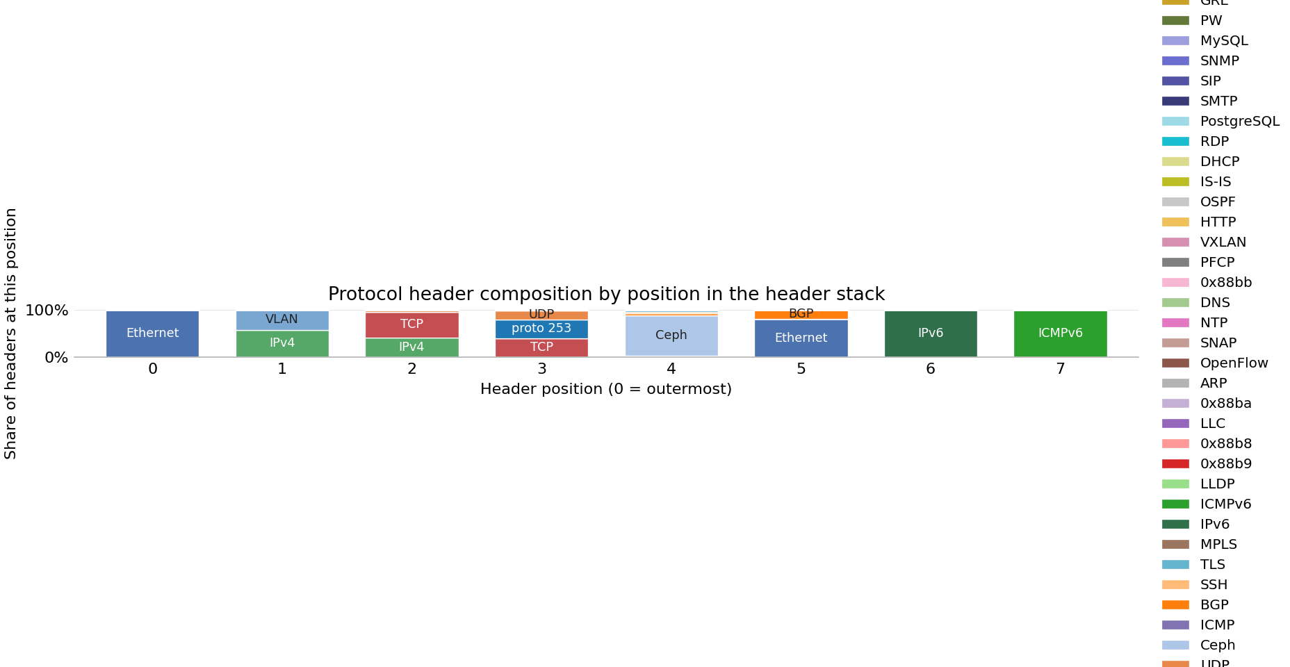 Bar chart of protocol headers observed across FABRIC sites on 16 Oct 2026.