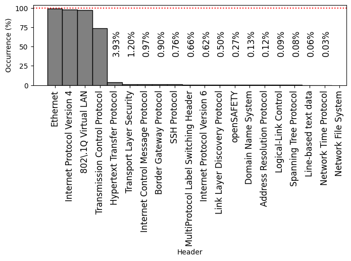 Histogram of the most frequently-occurring protocol headers observed on FABRIC on 16 Oct 2026, ordered by frequency.