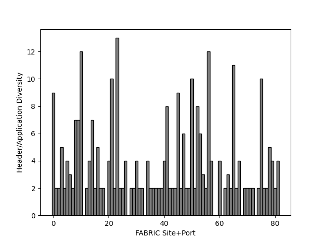 Chart showing, per anonymised FABRIC site port, how many distinct protocols or applications were observed on 16 Oct 2026.