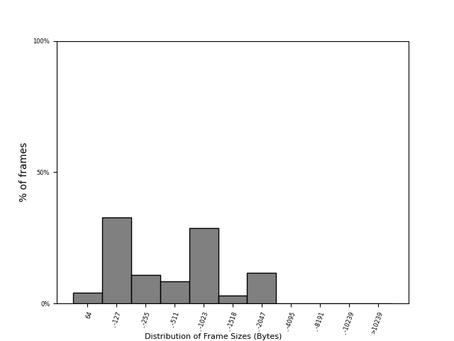 Frame-size distribution across FABRIC sites on 19 Oct 2026
