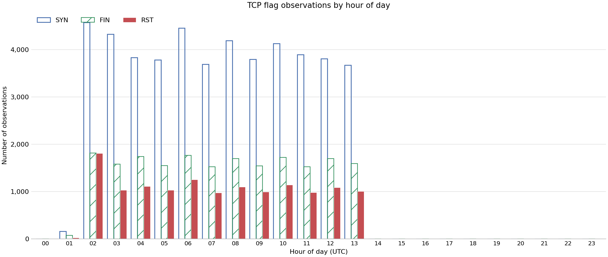 Bar chart showing number of observations of specific TCP flags by hour of day across FABRIC sites on 19 Oct 2026.