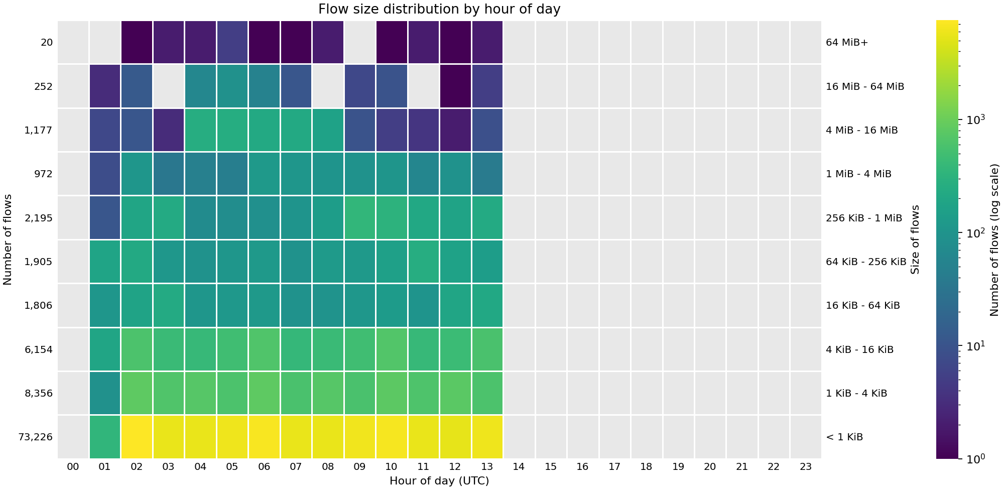 Heat map showing the number of flows by hour of day across FABRIC sites on 19 Oct 2026.