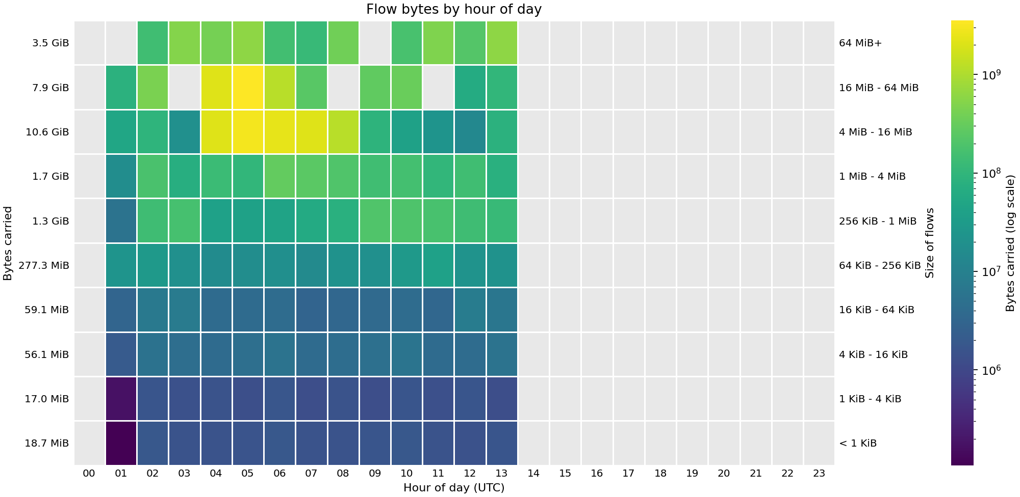 Heat map showing the sizes of flows (in bytes) by hour of day across FABRIC sites on 19 Oct 2026.