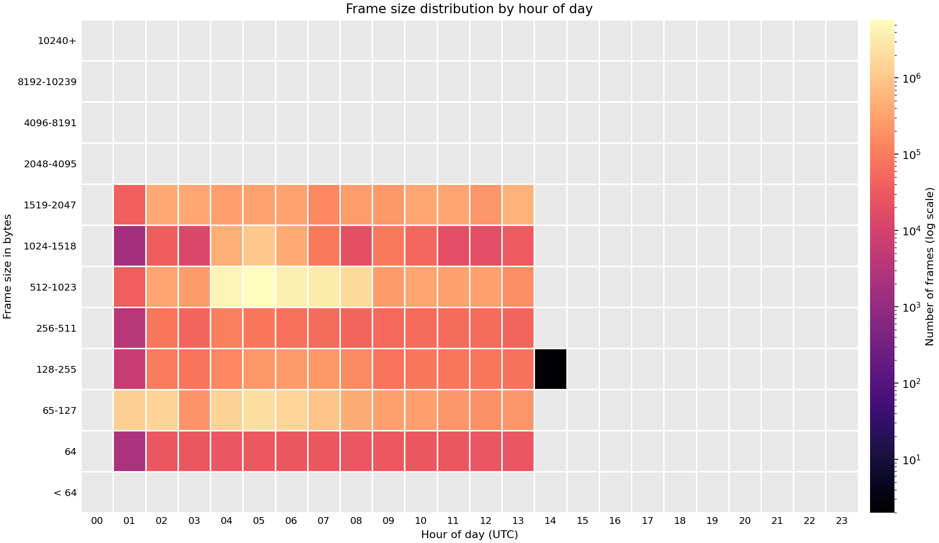 Heat map of frame sizes observed across FABRIC sites on 19 Oct 2026.