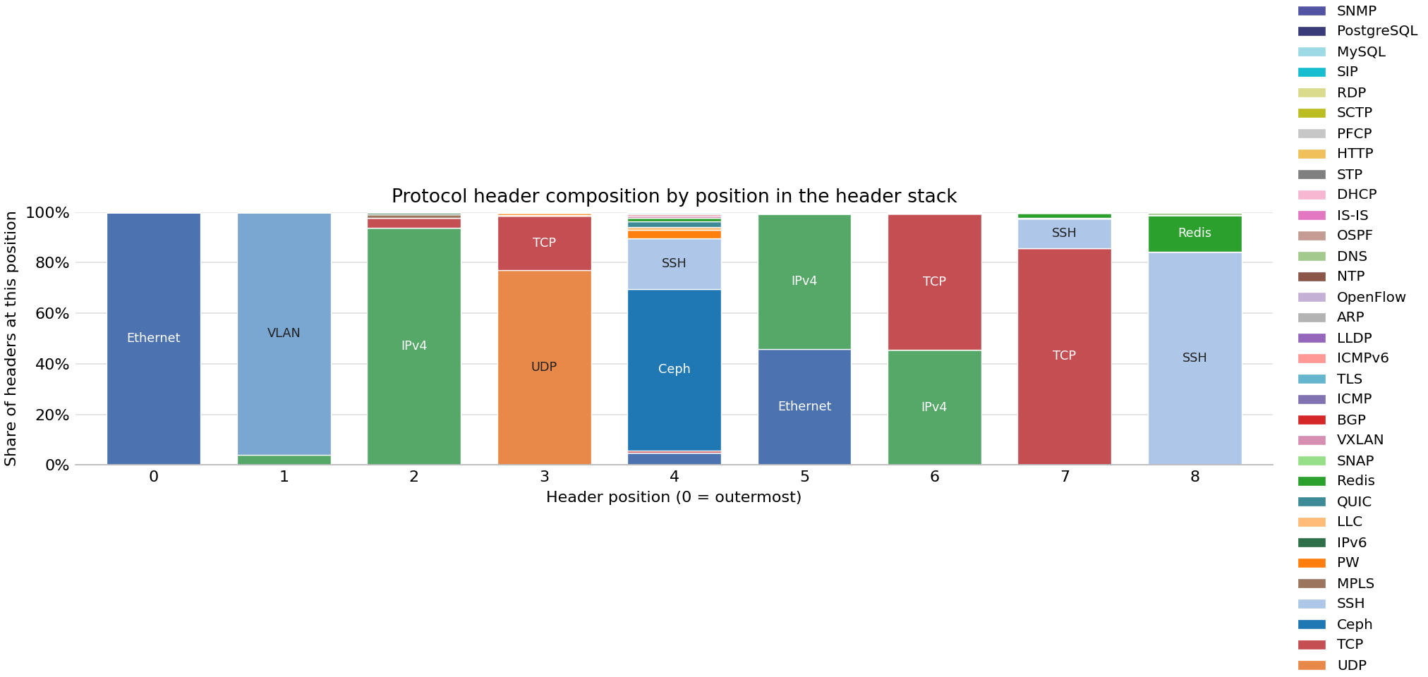 Bar chart of protocol headers observed across FABRIC sites on 19 Oct 2026.