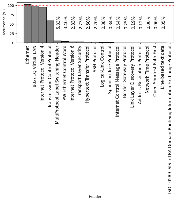 Histogram of the most frequently-occurring protocol headers observed on FABRIC on 19 Oct 2026, ordered by frequency.