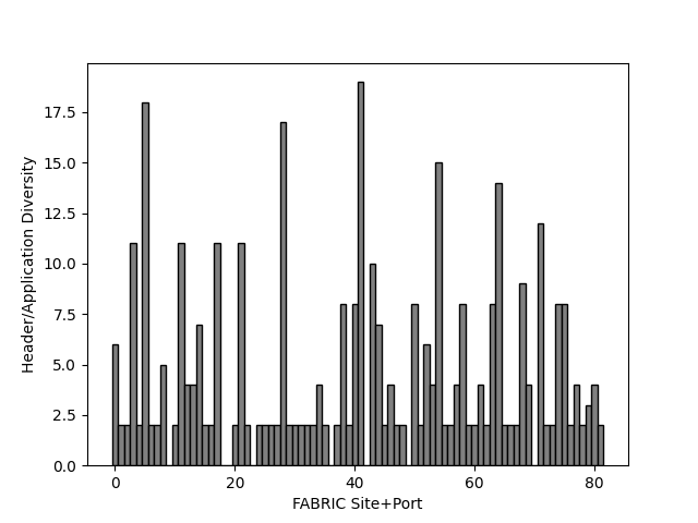 Chart showing, per anonymised FABRIC site port, how many distinct protocols or applications were observed on 19 Oct 2026.